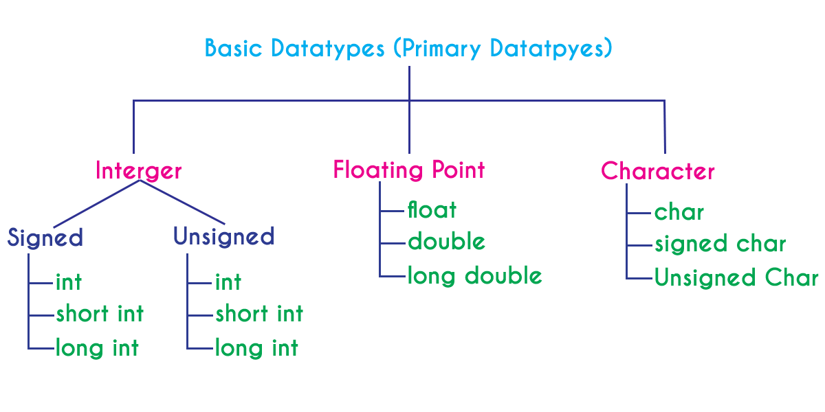 C Tutorials data types in C Programming Language