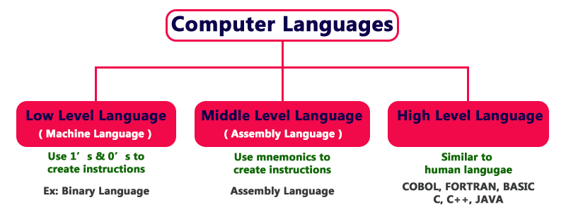 C Tutorials Computer Languages in C Programming Language C Tutorials Computer Languages in C Programming Language