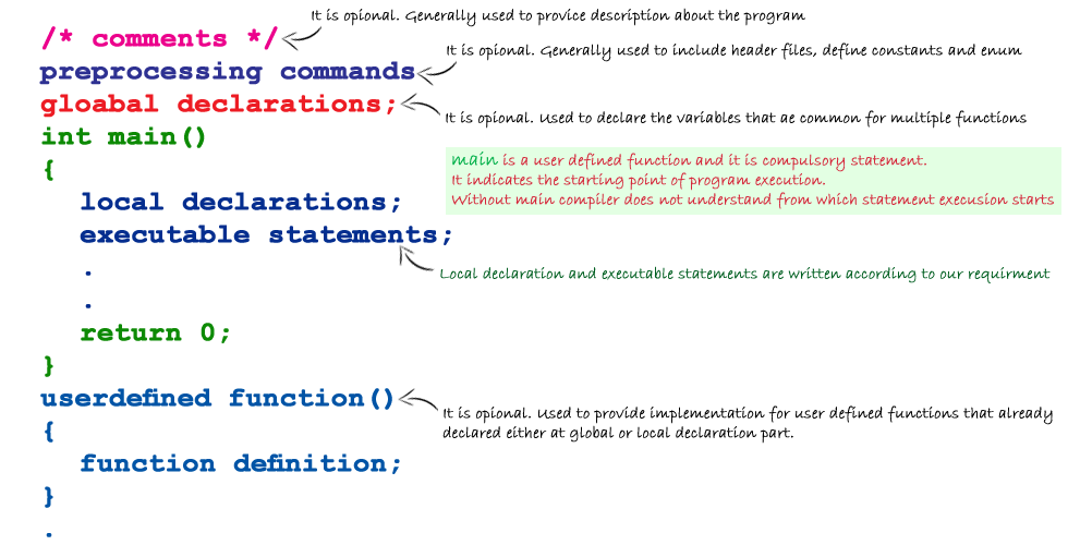 C Tutorials Program Basics C structure