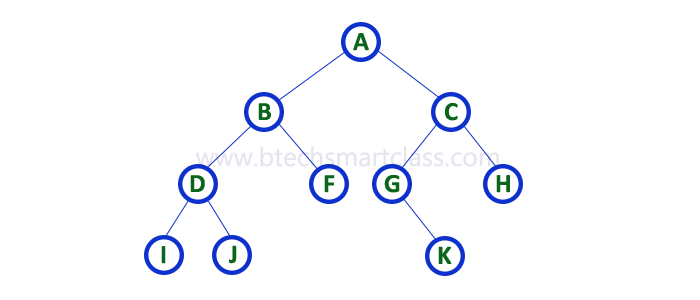 Data Structures Tutorials Binary Tree Traversals Inorder, pre