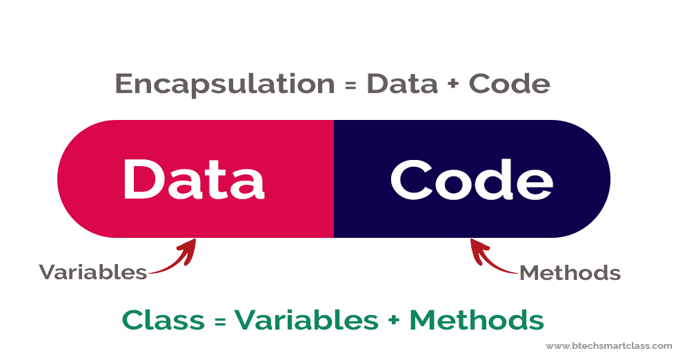 Java Tutorials OOP Concepts Encapsulation Abstraction