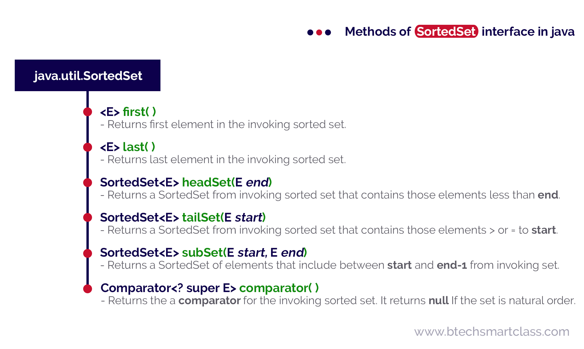 Java Tutorials SortedSet Interface Collection Framework