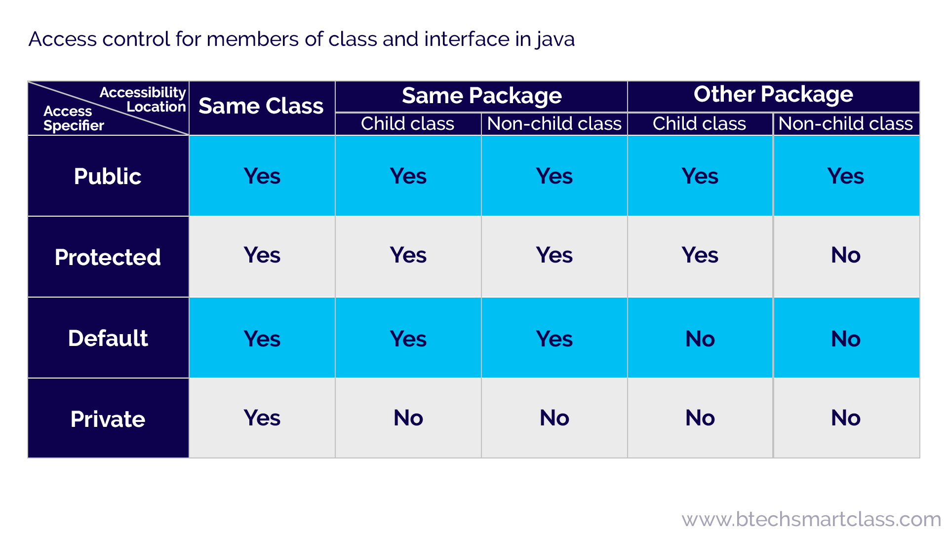 Java Tutorials Access Modofiers Specifiers default public