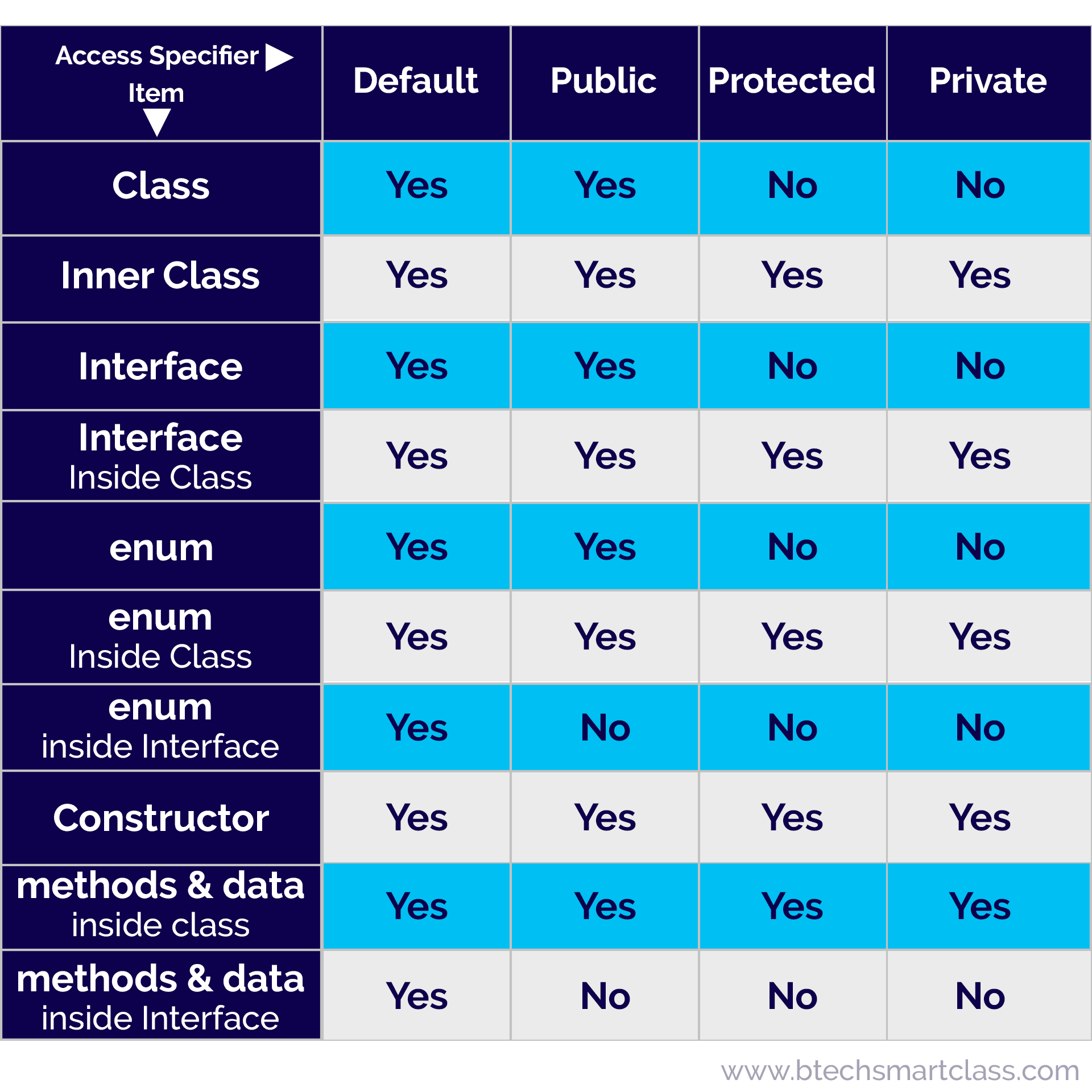 Java Tutorials Access Modofiers Specifiers default public private protected