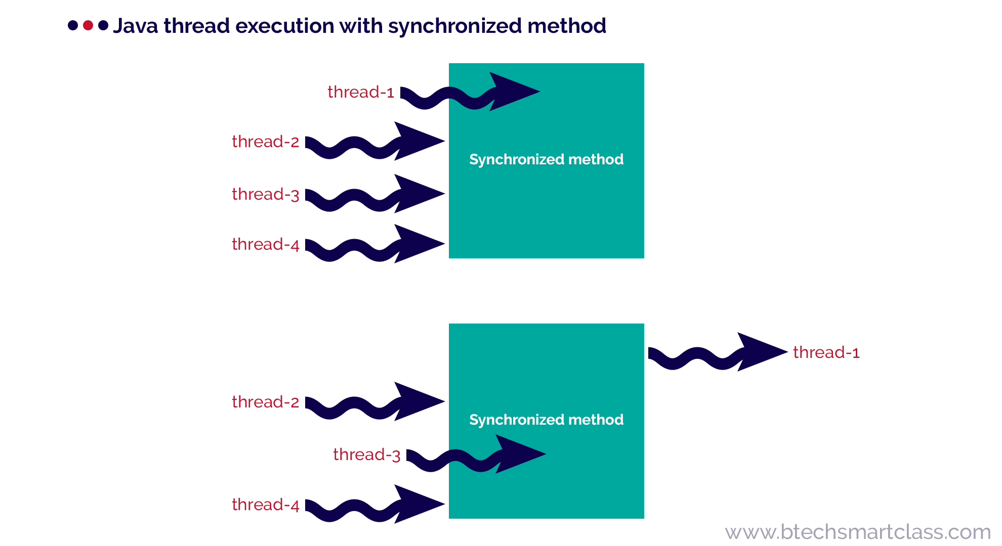 Java Tutorials Thread Synchronisation synchronized keyword