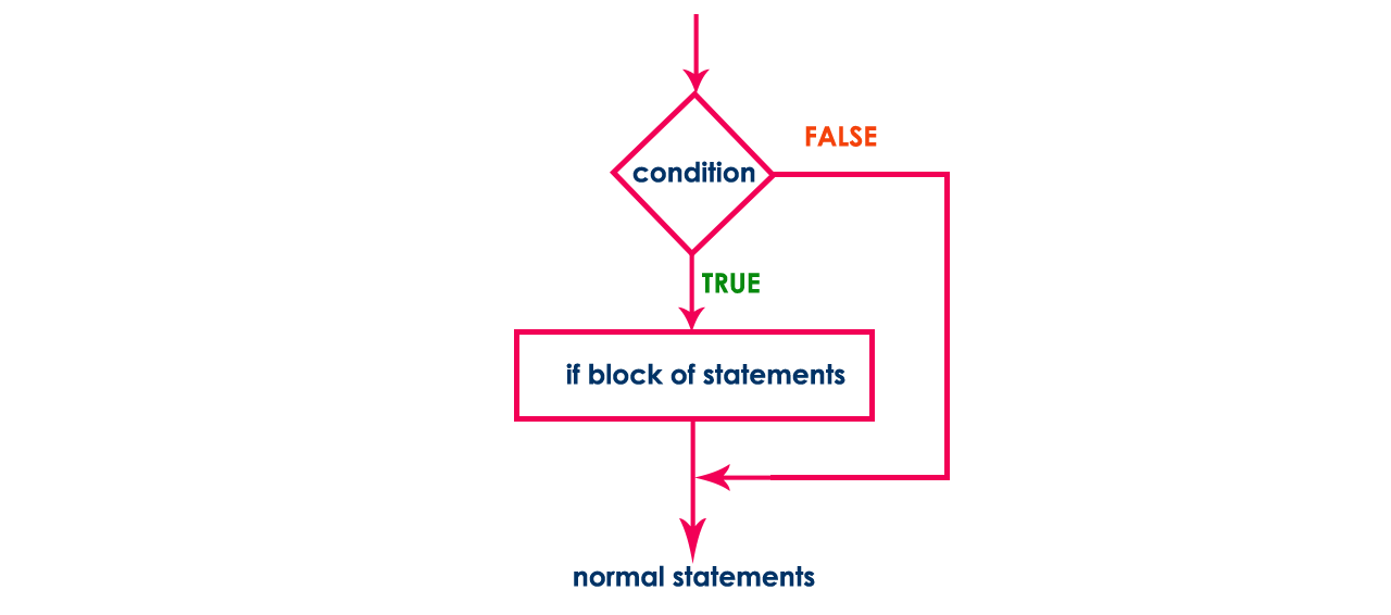 Python Tutorials Selection Statements Decision Making Flow Controls