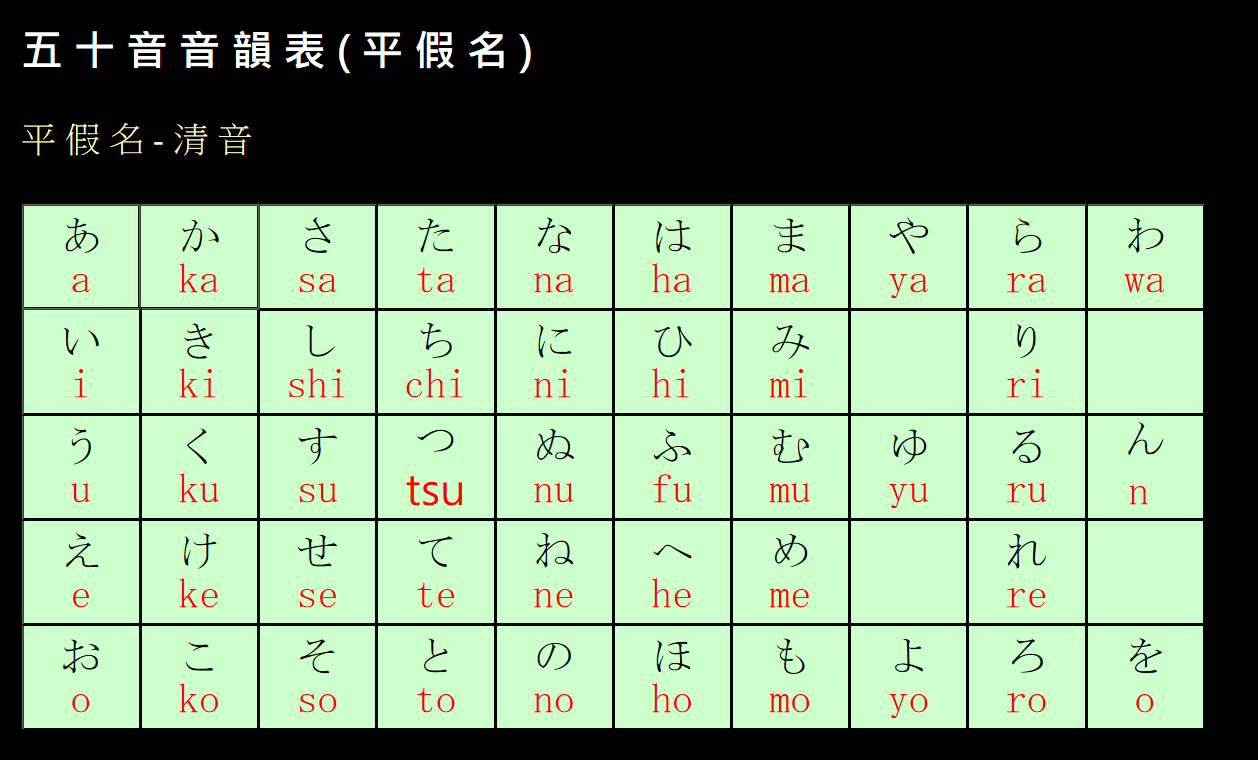 五 十 音 音 韻 表