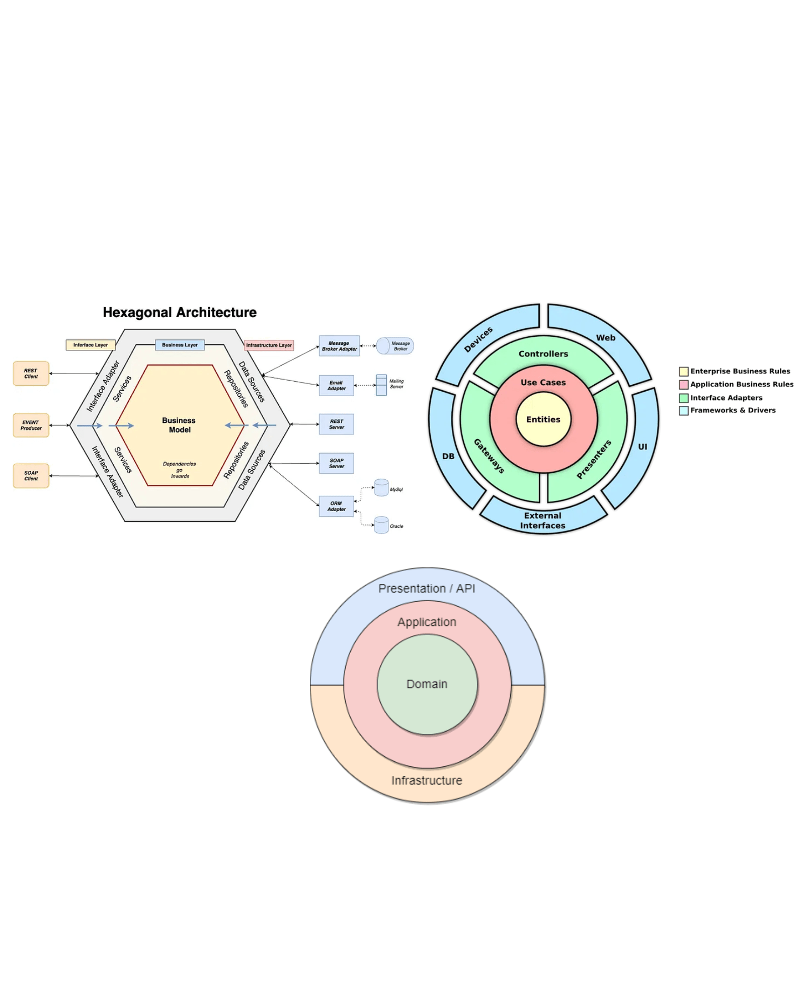 Blog Hexagonal Architecture x Onion Architecture x Clean Architecture