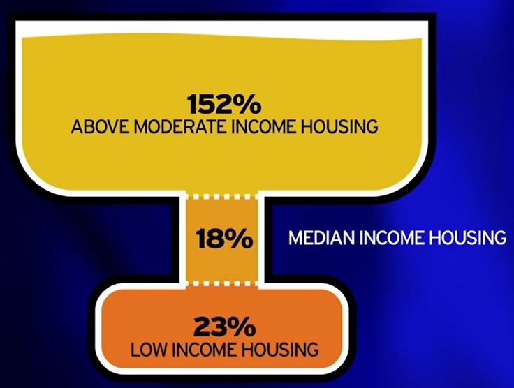 SD MiddleClass Housing Crisis