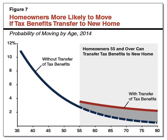 Effects of Prop 13 on Selling Your Home