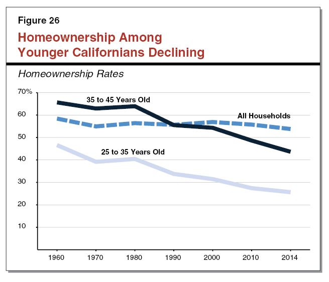 Effects of Prop 13 on Selling Your Home