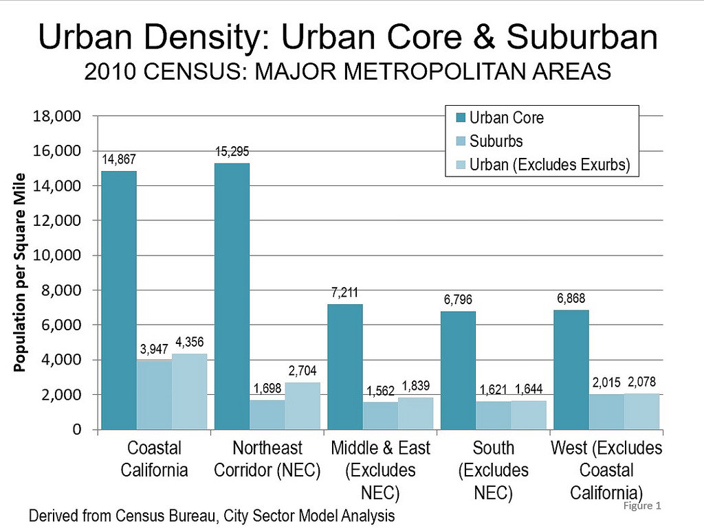 Higher Density in Coastal California