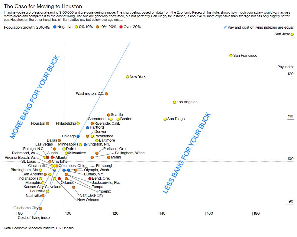 Thinking Of Moving In 2023? Where You Can Get The Biggest Bang For Your