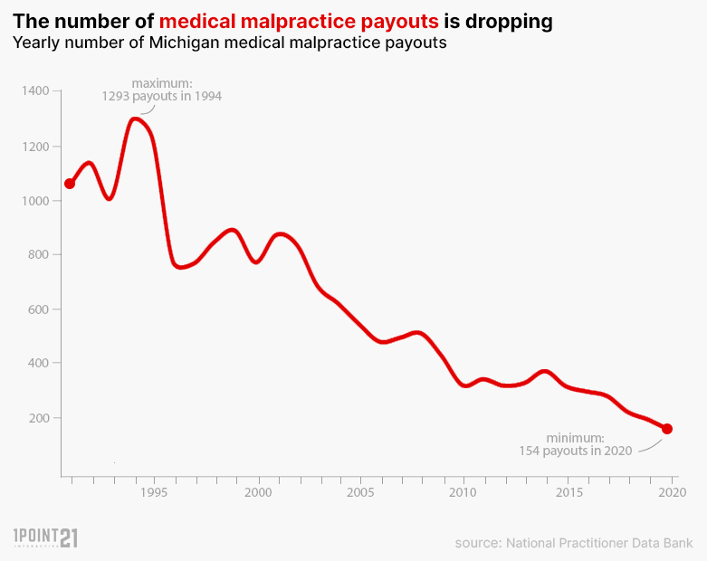Analysis 30 Years of Michigan Medical Malpractice Payouts
