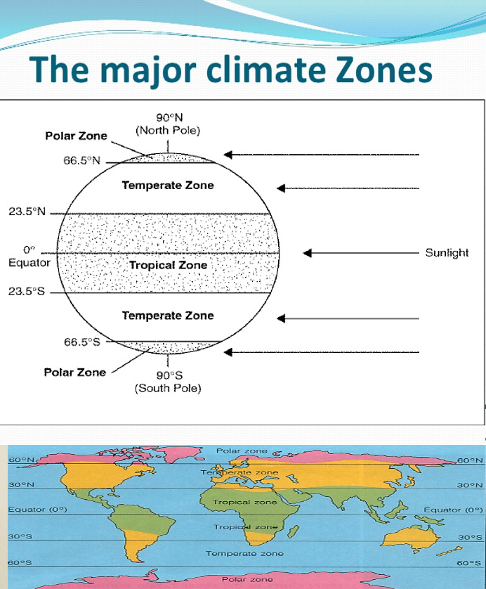 Climate Zones Chart For Kids