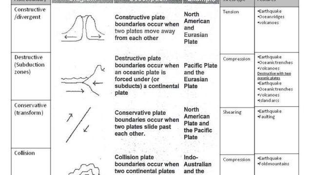 How Do Earthquakes Occur At Conservative Plate Boundaries The Earth