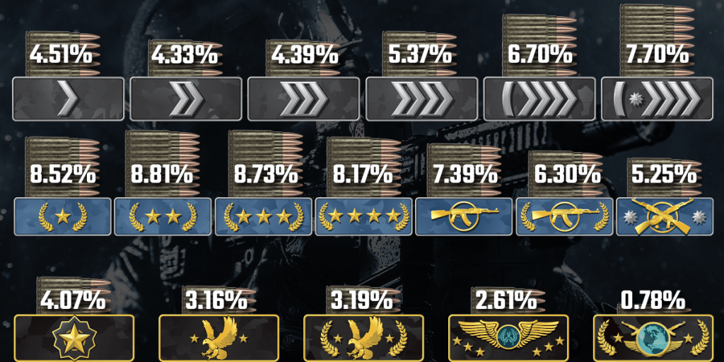 igény gyógymód övé kala rank cs go Kövesse egyetemista Legjobb