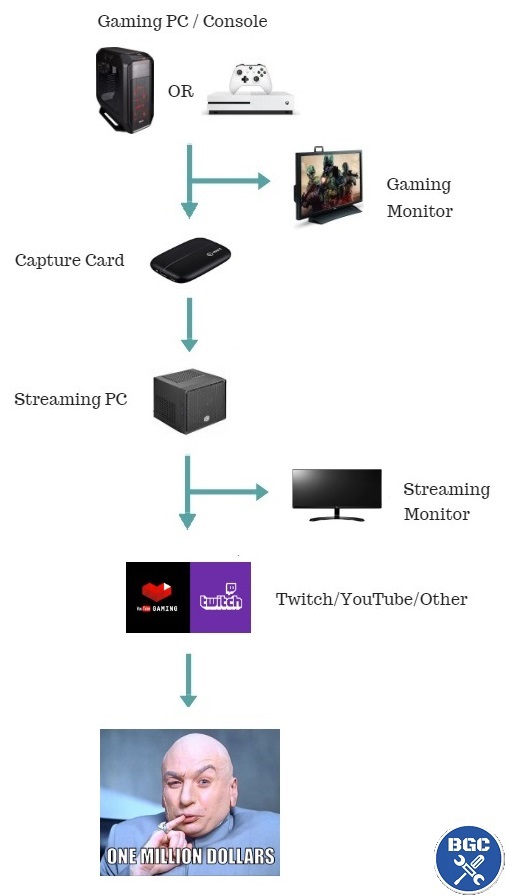 Best Dedicated Streaming PC Builds for Twitch (or Mixer