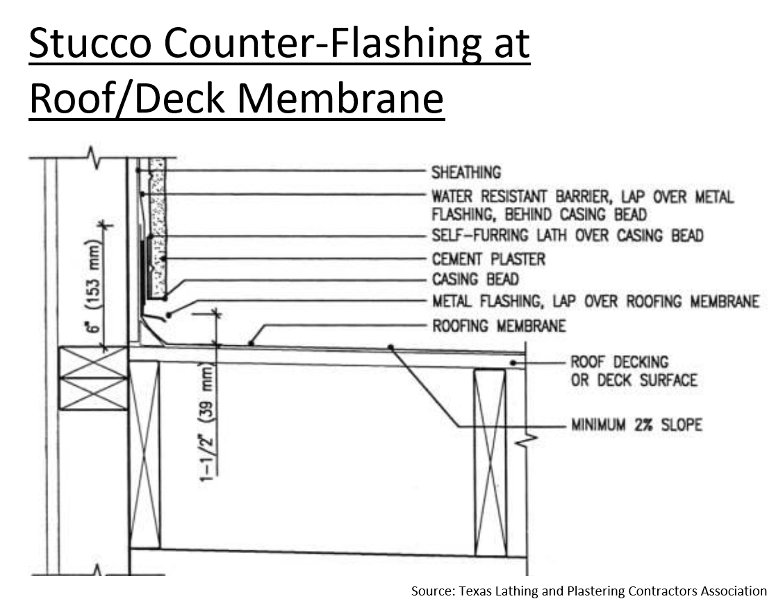 Stucco Construction Details Builder Academy