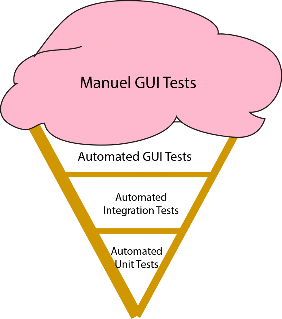 How to Avoid the Ice Cream Cone of Test Automation BuildingBetterSoftware