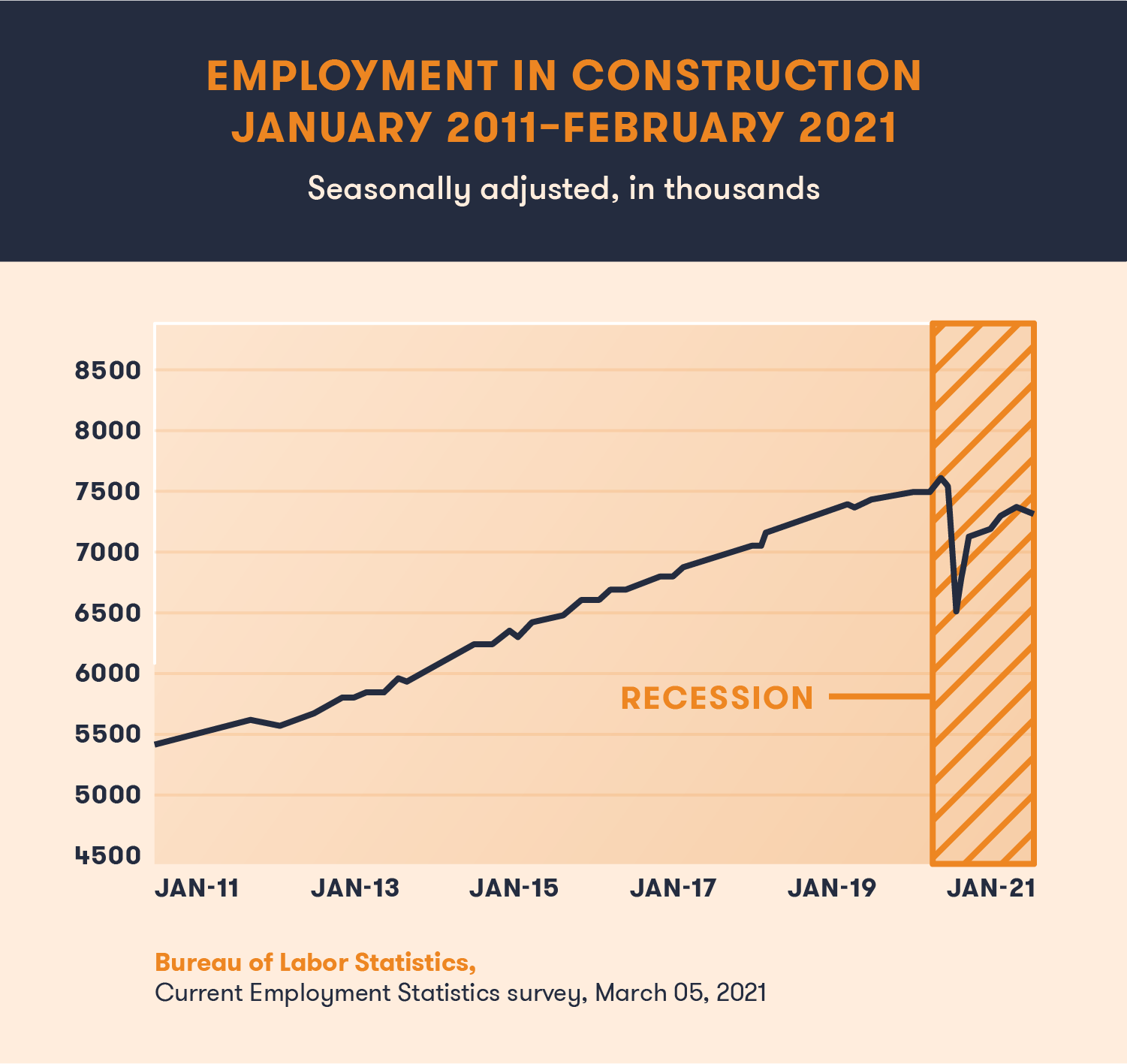 Infographic 12 Best Cities for Construction Jobs in 2021 Building