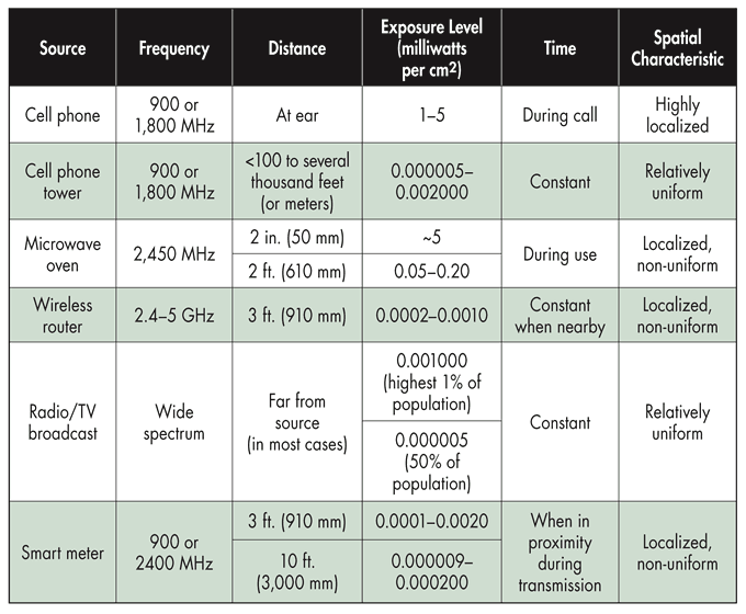 Radio Frequency Exposure from Smart Meters Very Low, Says Study