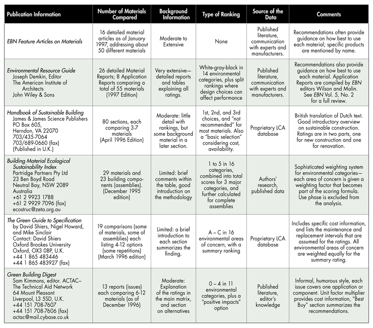Material Selection Tools, Resources, and Techniques for Choosing Green