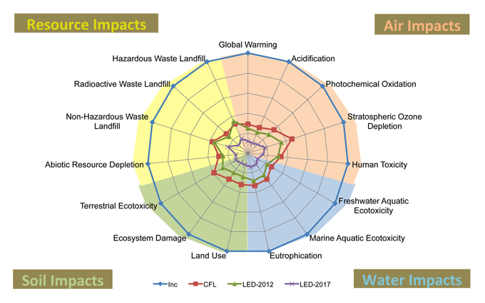 LEDs Have Lower Impact Than CFLs Over Lifetime BuildingGreen