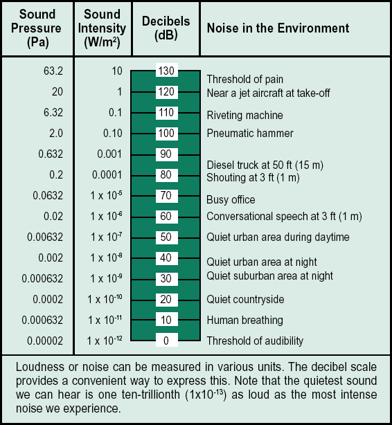 Sound Intensity Chart
