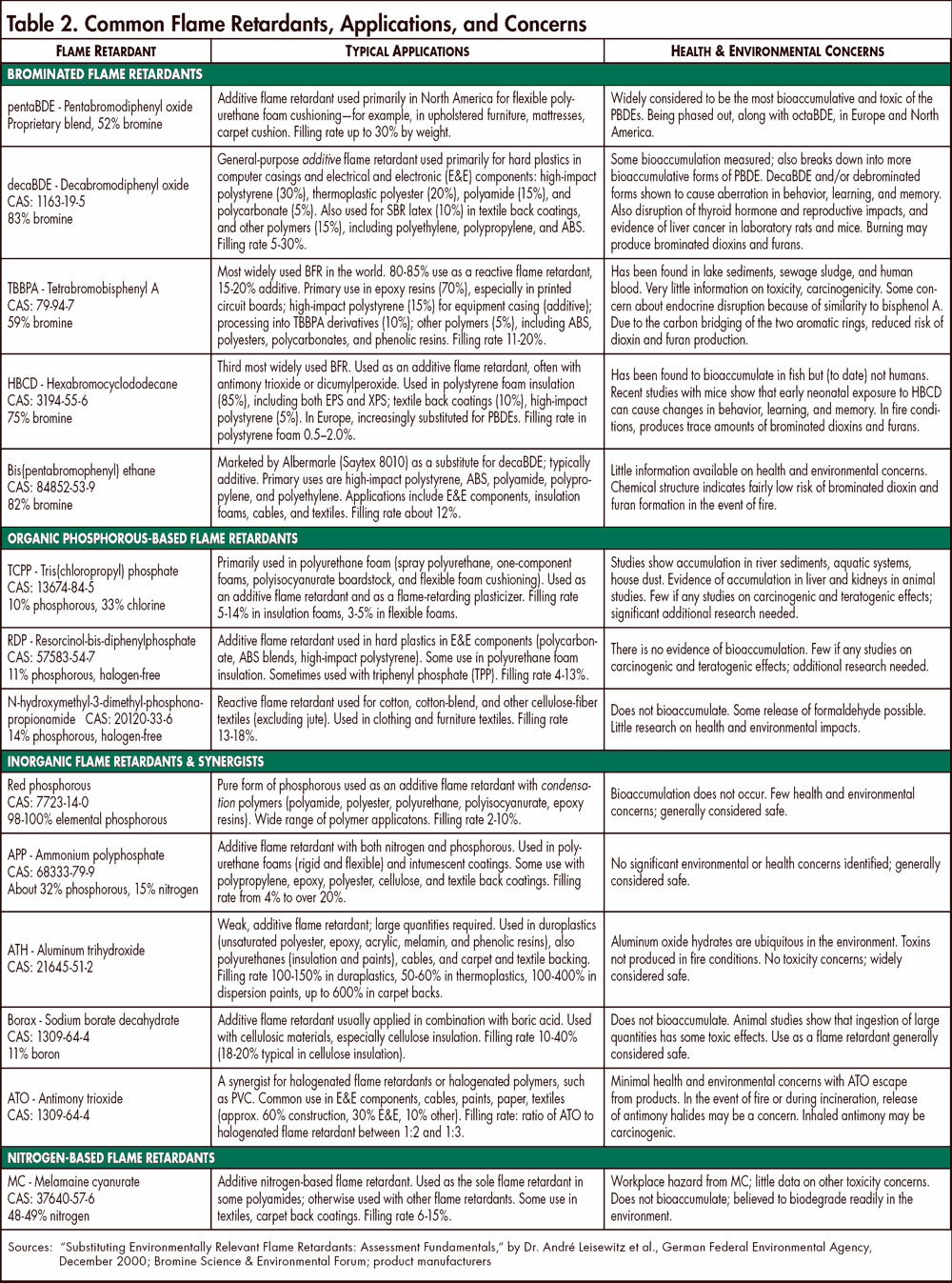 Flame Retardants Under Fire BuildingGreen