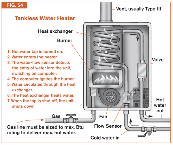 Storage vs. Tankless Water Heaters BuildingGreen