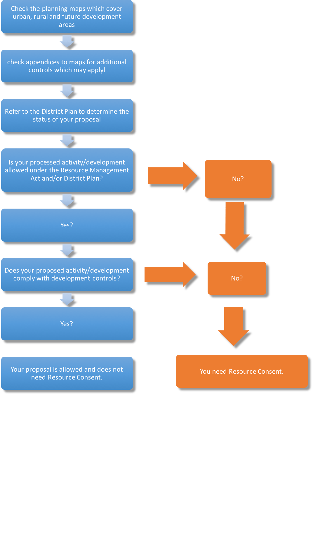 Resource Consent do you need one? Building Guide NZ