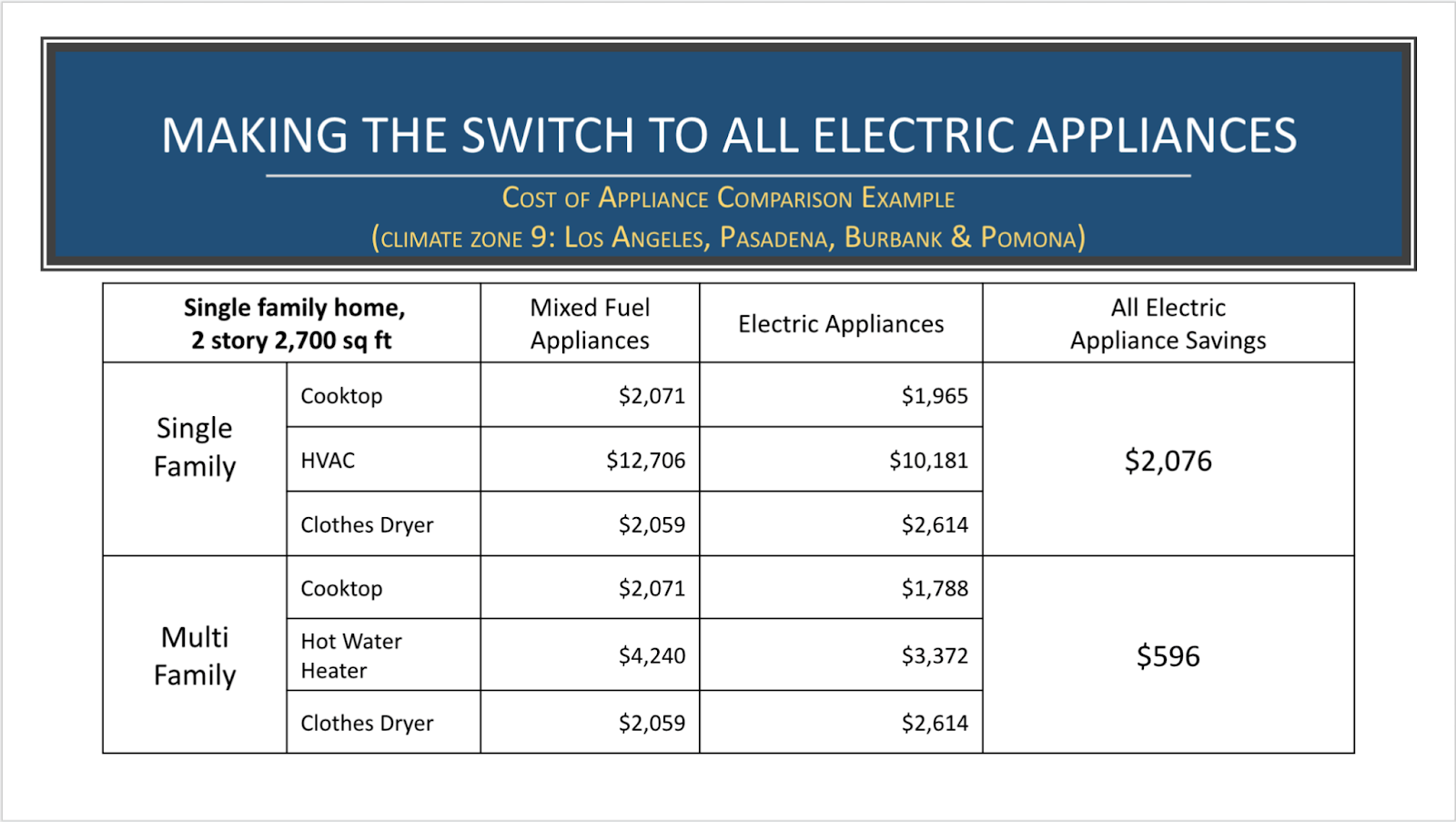 All Electric Homes for Builders Build It Green