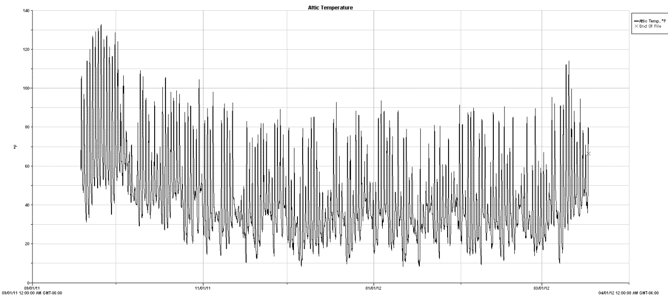 Using Attic Heat Recorded Attic Temperatures