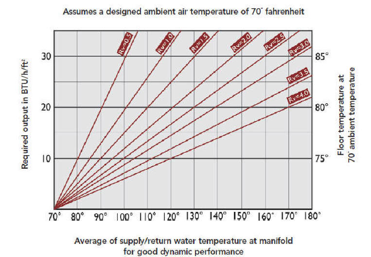 2000 Solar Space + Water Heating Radiant Floor Design