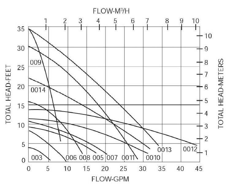 Pump and Pipe Sizing for a Solar Water or Space Heating System