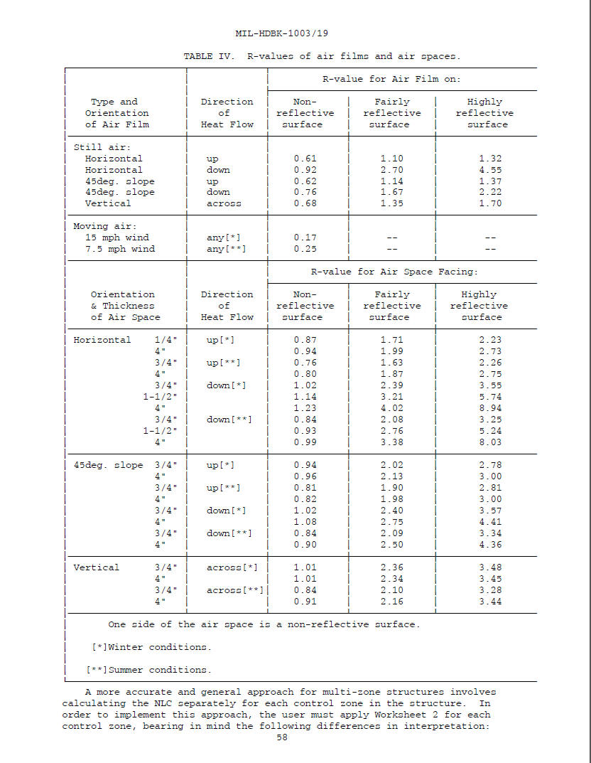 R values Table from MILHDBK1003/19