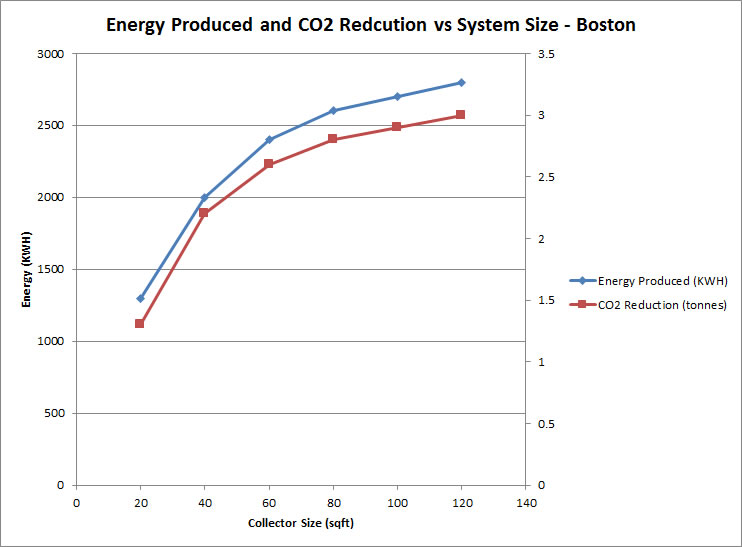 Solar Water Heating System Collector Size VS Solar Fraction