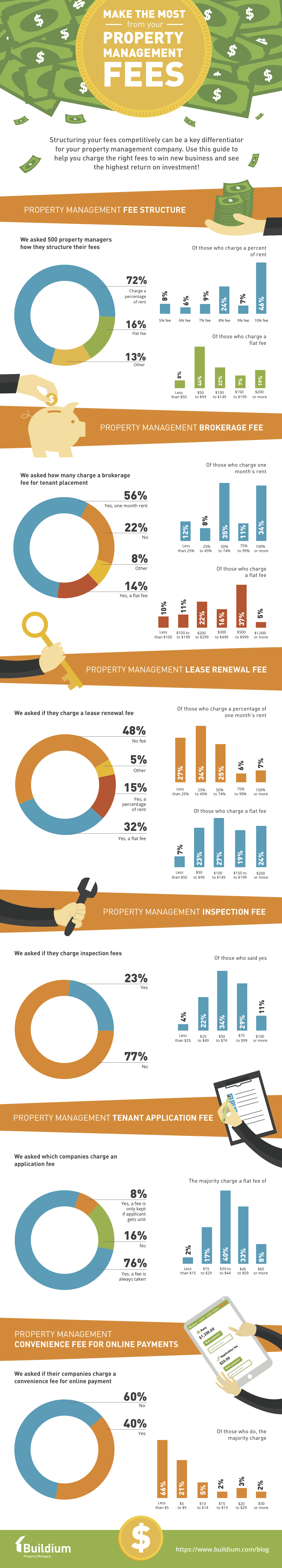 Property Management Fees Buildium