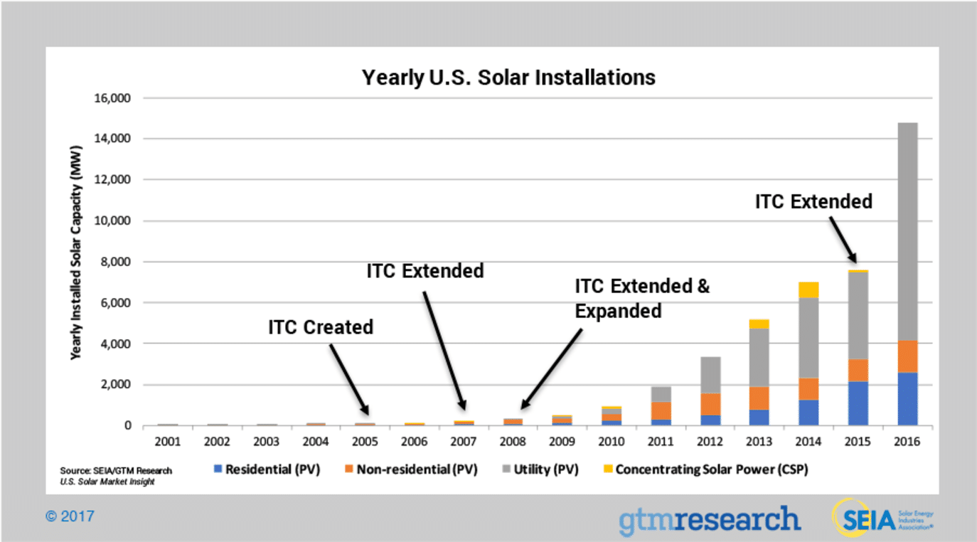 Solar is Winning How Solar Panels are Taking Over the Energy Industry