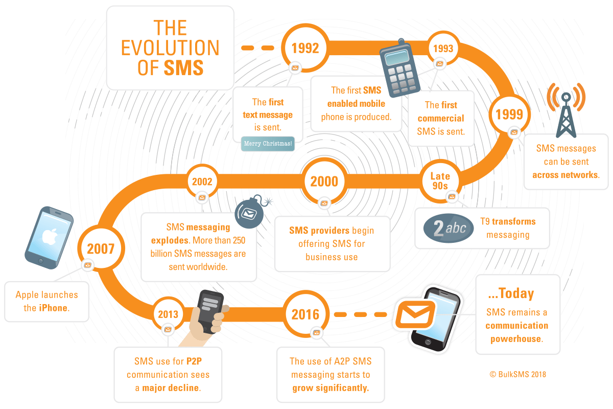 The Evolution of SMS