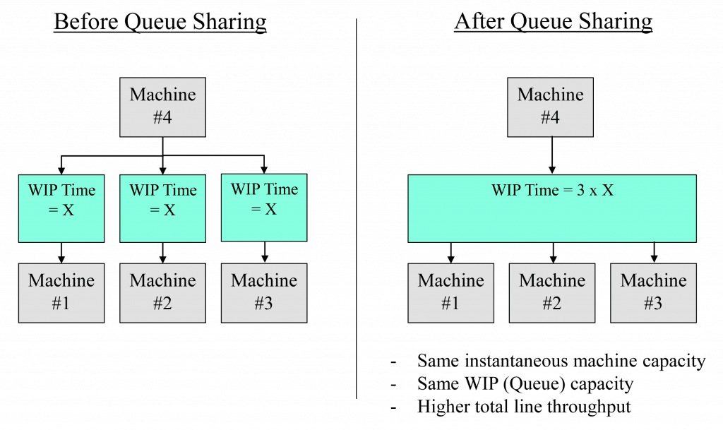 What is Queue Sharing and how can it benefit my factory or warehouse