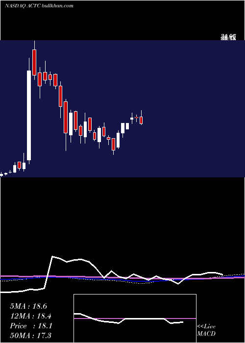 Arclight Clean (ACTC) charts [DMA,SMA,EMA] Technical analysis [MACD,ADX