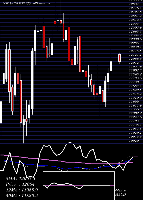 UltratechCement ULTRACEMCO full analysis,charts,indicators,moving