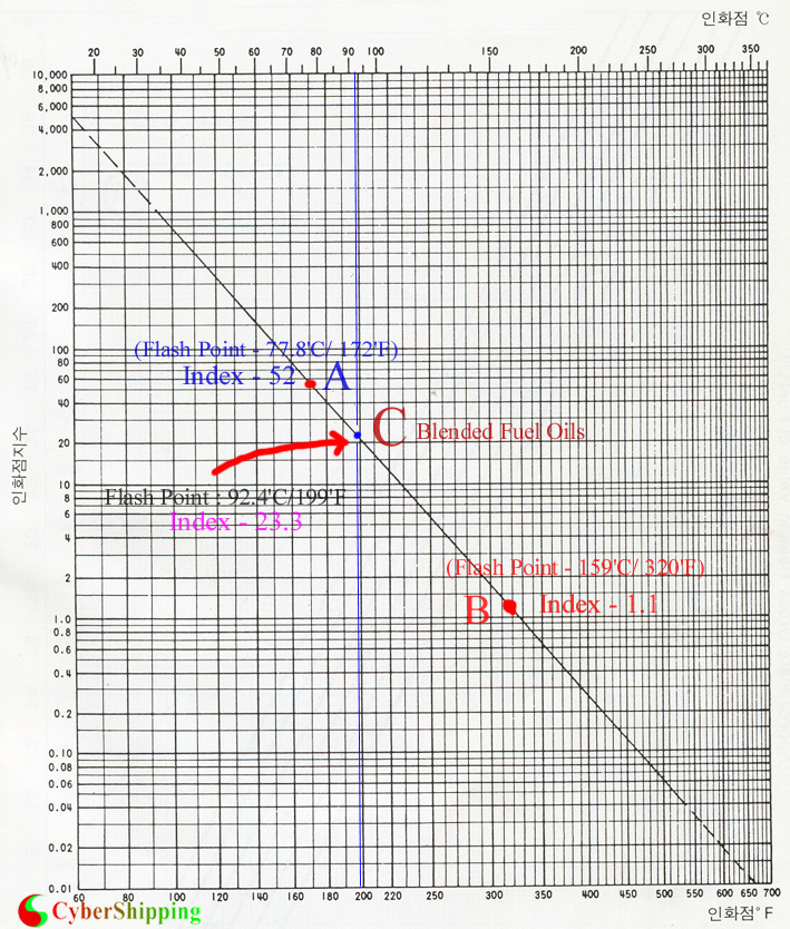 Flash Point Calculation Table for Blended Fuel Oils