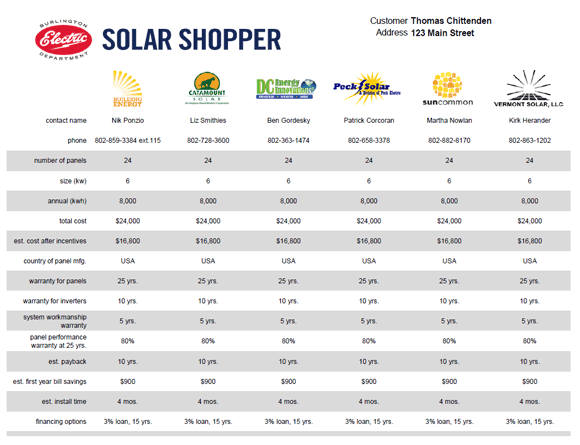 Burlington Electric Launches Solar Shopper Program Burlington