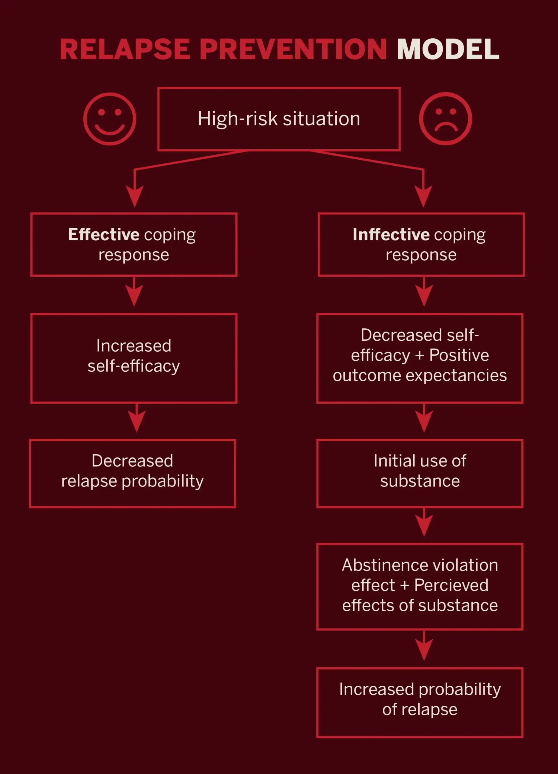 Relapse Prevention Burning Tree Ranch