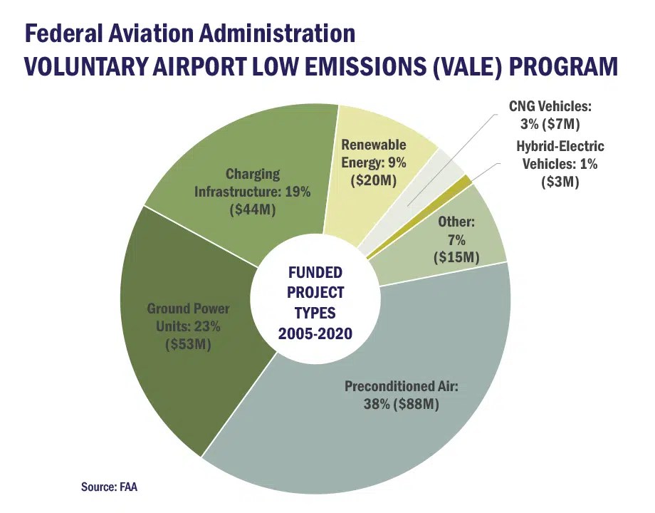 Airports Take the Lead Electrifying Transport Burns Engineering