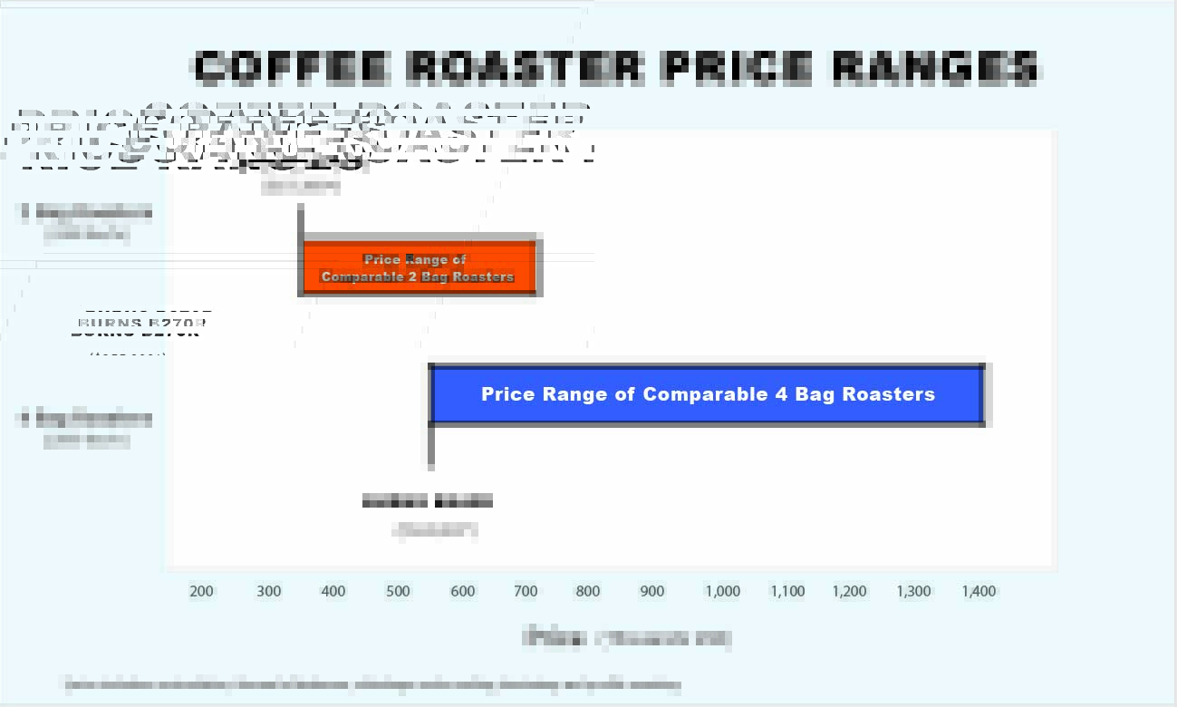 Commercial Coffee Roaster Price Points Burns Roasters