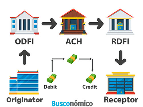 What is the Automatic Clearing House (ACH)